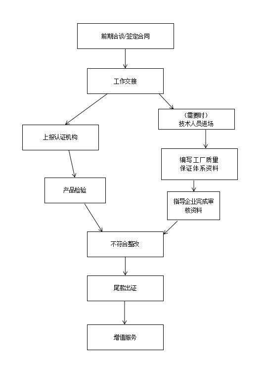 申請(qǐng)美國FCC認(rèn)證流程