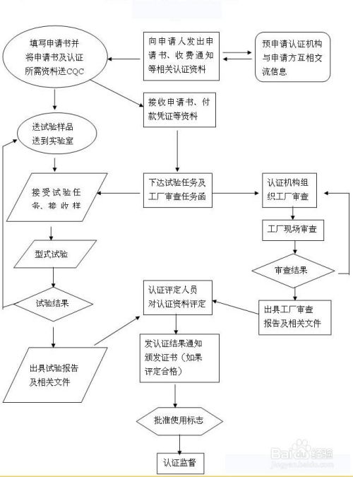 ccc認(rèn)證辦理流程